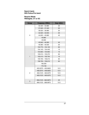 Page 5757 Search bank:
SR3 Police/Fire band
Receive Mode:
FM/Digital, CT or DC
GroupFrequency (MHz)Step (kHz)
033.420 – 33.980 20
37.020 – 37.42020
39.020 – 39.980 20
42.020 – 42.94020
44.620 – 45.860 40
45.880
45.900
45.940 – 46.06040
46.080 – 46.500 20
1
153.770 – 154.13060
154.145 – 154.445 15
154.650 – 154.95015
155.010 – 155.370 60
155.415 – 155.70015
155.730 – 156.210 60
158.730 – 159.21060
166.250
170.150
2453.0375 – 453.9625 12.5
458.0375 – 458.962512.5
460.0125 – 460.6375 12.5
465.0125 – 465.637512.5...