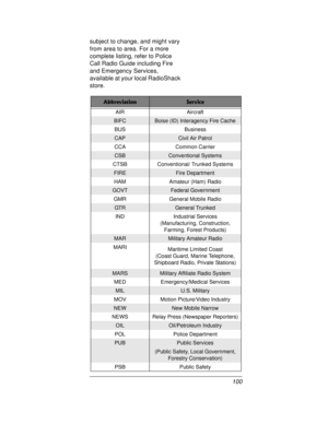 Page 100100 subject to change, and might vary
from area to area. For a more
complete listing, refer to Police
Call Radio Guide including Fire
and Emergency Services,
available at your local RadioShack
store.
AbbreviationService
AIR Aircraft
BIFCBoise (ID) Interagency Fire Cache
BUS Business
CAPCivil Air Patrol
CCA Common Carrier
CSBConventional Systems
CTSB Conventional/ Trunked Systems
FIREFire Department
HAM Amateur (Ham) Radio
GOVTFederal Government
GMR General Mobile Radio
GT RGeneral Trunked
IND Industrial...
