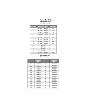 Page 4242
Search Band ChartsSearch bank: SR0
Car number band
Search bank: SR1
Marine band
Sub-GroupFrequency (MHz)Step (kHz)
1 150.9875 – 152.0000 7.5
1152.8700 – 153.72507.5
1 154.4825 – 154.5050 7.5
1154.5100 – 154.5255
1 154.5275 – 154.54625 6.25
1154.5475 – 154.60757.5
1 154.6100 – 154.6250 5
2460.0000 – 470.000012.5
3 851.0000 – 868.9875 12.5
3936.2125
3 937.1500
3937.2000
3 937.2875
4450.0000 – 459.987512.5
ChannelFrequency
(MHz)ChannelFrequency
(MHz)
01 156.0500 63 156.1750
05156.250064156.2550
160.8250...