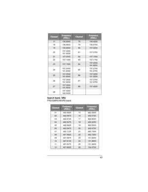 Page 4343 Search bank: SR2
FRS/GMRS/MURS band
17156.850078156.9250
18 156.9000 79 156.9750
19156.950080157.0250
20157.0000
161.600081 157.0750
21157.050082157.1250
22 157.1000 83 157.1750
23157.150084157.2250
161.8250
24157.2000
161.800085157.2750
161.8750
25157.2500
161.850086157.3250
161.9250
26157.3000
161.900087157.3750
161.9750
27157.3500
161.950088157.4250
28157.4000
162.0000
ChannelFrequency
(MHz)ChannelFrequency
(MHz)
ChannelFrequency
(MHz)ChannelFrequency
(MHz)
01 462.5625 15 462.5500...