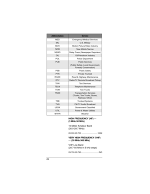 Page 6464HIGH FREQUENCY (HF) —
(3 MHz-30 MHz)
10-Meter Amateur Band 
(28.0-29.7 MHz)
28.000-29.700 ............................  HAM
VERY HIGH FREQUENCY (VHF) 
— (30 MHz-300 MHz)
VHF Low Band 
(29.7-50 MHz-in 5 kHz steps)
29.700-29.790 ................................IND MED Emergency/Medical Services
MILU.S. Military
MOV Motion Picture/Video Industry
NEWNew Mobile Narrow
NEWS Relay Press (Newspaper Reporters)
OILOil/Petroleum Industry
POL Police Department
PUBPublic Services
(Public Safety, Local Government,...