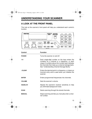 Page 1313
UNDERSTANDING YOUR SCANNER
A LOOK AT THE FRONT PANEL
This look at the scanner’s front panel will help you understand each control’s
function.
Control Function
POWER Turns the scanner on and off.
1-0Each single-digit number on the keys enters the
numbers for a channel or a frequency, or each
range of numbers above the number keys indicates
the channels that make up a channel-storage bank.
See “Understanding Channel-Storage Banks.”
./CLEAREnters the decimal point in a frequency, or clears an
incorrect...