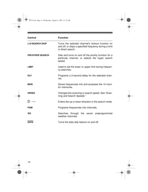 Page 1414
Control Function
L/O/SEARCH SKIPTurns the selected channel’s lockout function on
and off, or skips a specified frequency during a limit
or direct search.
PRI/HYPER SEARCHSets and turns on and off the priority function for a
particular channel, or selects the hyper search
speed.
LIMIT Used to set the lower or upper limit during frequen-
cy searches.
DLYPrograms a 2-second delay for the selected chan-
nel.
MONStores frequencies into and accesses the 10 moni-
tor memories.
SPEEDChanges the scanning or...