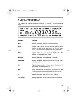 Page 1515
A LOOK AT THE DISPLAY
The display has several indicators that show the scanner’s current operating
mode.
Indicator Function
MONAppears when you listen to a monitor memory.
BANKAppears with numbers (1-10) to the right to show which
channel-storage banks are turned on for the scan
mode. See “Understanding Channel-Storage Banks.”
SCANAppears when you scan channels. Blinks when the
scanner is in the hyperscan mode.
MANUALAppears when you manually select a channel.
PROGRAMAppears while you program...