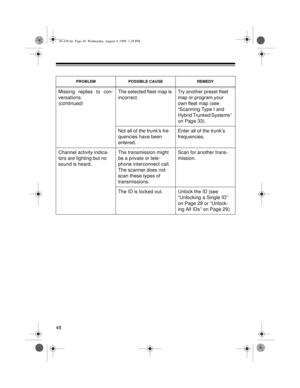 Page 4848
PROBLEM POSSIBLE CAUSE REMEDY
Missing replies to con-
versations.
(continued)
The selected fleet map is 
incorrect.Try another preset fleet 
map or program your 
own fleet map (see 
“Scanning Type I and 
Hybrid Trunked Systems” 
on Page 33).
Not all of the trunk’s fre-
quencies have been 
entered.Enter all of the trunk’s 
frequencies.
Channel activity indica-
tors are lighting but no 
sound is heard.The transmission might 
be a private or tele-
phone interconnect call. 
The scanner does not 
scan...