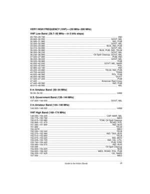 Page 2525
Guide to the Action Bands
VERY HIGH FREQUENCY (VHF)—(30 MHz–300 MHz)
VHF Low Band   (29.7–50 MHz — in 5 kHz steps)
29.700–29.790 .....................................................................................................................  IND
29.900–30.550 .......................................................................................................... GOVT, MIL
30.580–31.980 ...............................................................................................................