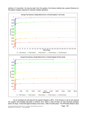 Page 59RFScada 8ADI-9DO/4ADI-5DO Manual Ver 3.6 Copyright ©2005 Data Delivery Devices LLC Page - 59 – Bartlesville OK Tel 918-335-3318      FAX 918-398-9990 
setting is 10 seconds). As may be seen from the graphs, the timeout setting has a great influence on 
the packet integrity required to maintain reliable operation.  
 
Average Time between a Single Network Error vs Packet Integrity (1 Year Scale)
0 0.1 0.2 0.3 0.4 0.5 0.6 0.7 0.8 0.91
0 15 30 45 60 75 90 105 120 135 150 165 180 195 210 225 240 255 270 285...