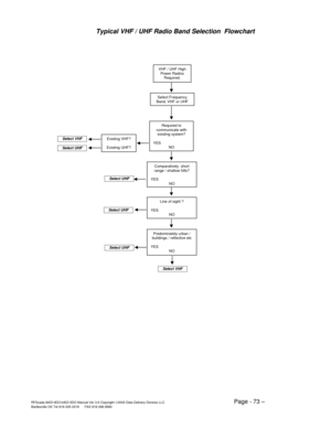 Page 73RFScada 8ADI-9DO/4ADI-5DO Manual Ver 3.6 Copyright ©2005 Data Delivery Devices LLC Page - 73 – Bartlesville OK Tel 918-335-3318      FAX 918-398-9990 
Typical VHF / UHF Radio Band Selection  Flowchart 
 
 
 
 
 
VHF / UHF High 
Power Radios 
Required. 
Select Frequency 
Band, VHF or UHF
Required to 
communicate with 
existing system?  
 
YES 
NO
Existing VHF? 
 
Existing UHF?  Select VHF 
Select UHF 
Comparatively  short 
range / shallow hills? 
 
YES 
NO
Select UHF 
Select UHF 
Select UHF 
Line of sight...