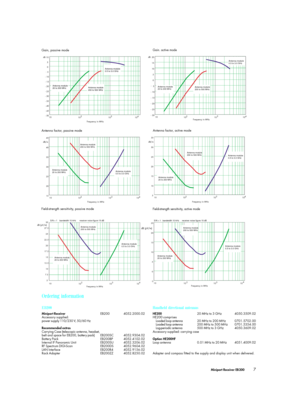 Page 7Miniport Receiver EB 200 7
Ordering information 
EB200
Miniport Receiver EB200 4052.2000.02
Accessory supplied:
power supply 110/230 V, 50/60 Hz
Recommended extras
Carrying Case (telescopic antenna, headset, 
belt and space for EB200, battery pack) EB200SC 4052.9304.02
Battery Pack EB200BP 4052.4102.02
Internal IF Panoramic Unit EB200SU 4052.3206.02
RF Spectrum DIGI-Scan EB200DS 4052.9604.02
LAN Interface EB200R4 4052.9156.02
Rack Adapter EB200ZZ 4052.8250.02
Handheld directional antennas
HE200 20 MHz to...