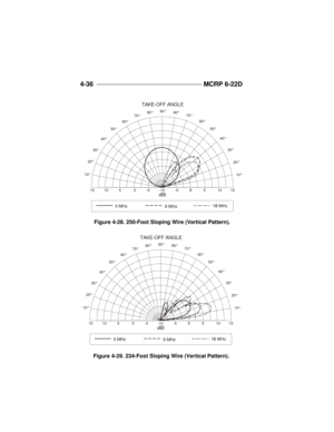 Page 1124-36 ____________________________________ 
MCRP 6-22DTAKE-OFF ANGLE10°10°20°
20° 30°30° 40°40° 50°50° 60°60° 70°70° 80°80° 90°151050-5-10-51015dBi  3 MHz9 MHzFigure 4-28. 250-Foot Sloping Wire (Vertical Pattern).TAKE-OFF ANGLE10°10°20°
20° 30°30° 40°40° 50°50° 60°60° 70°70° 80°80° 90°151050-5-10-51015dBi
  3 MHz9 MHzFigure 4-29. 234-Foot Sloping Wire (Vertical Pattern). 
