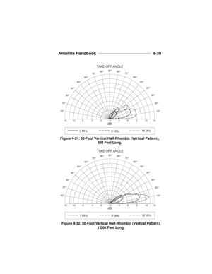 Page 115Antenna Handbook ____________________________ 
4-39TAKE-OFF ANGLE10°10°20°
20° 30°30° 40°40° 50°50° 60°60° 70°70° 80°80° 90°151050-5-10-51015dBi  3 MHz9 MHzFigure 4-31. 50-Foot Vertical Half-Rhombic (Vertical Pattern),
500 Feet Long.TAKE-OFF ANGLE10°10°20°
20° 30°30° 40°40° 50°50° 60°60° 70°70° 80°80° 90°151050-5-10-51015dBi
  3 MHz9 MHzFigure 4-32. 50-Foot Vertical Half-Rhombic (Vertical Pattern),
1,000 Feet Long. 