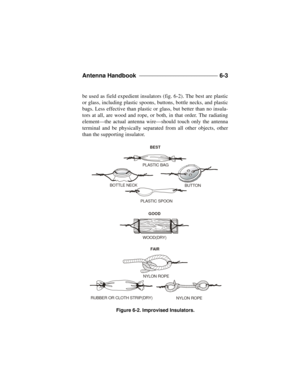 Page 135Antenna Handbook ______________________________ 
6-3
be used as field expedient insulators (fig. 6-2). The best are plastic
or glass, including plastic spoons, buttons, bottle necks, and plastic
bags. Less effective than plastic or glass, but better than no insula-
tors at all, are wood and rope, or both, in that order. The radiating
element—the actual antenna wire—should touch only the antenna
terminal and be physically separated from all other objects, other
than the supporting insulator.PLASTIC SPOON...