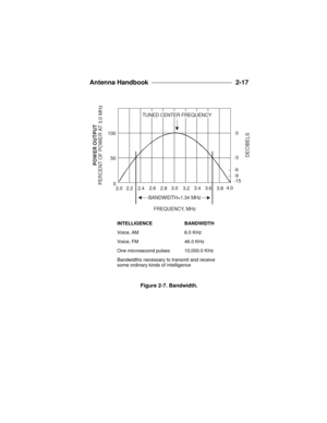 Page 53Antenna Handbook ____________________________ 
2-17
Figure 2-7. Bandwidth.BANDWIDTH=1.34 MHz
FREQUENCY, MHz 2.02.22.42.6
2.83.0
3.23.43.6
3.84.0 0 50 100
TUNED CENTER FREQUENCY
-15
-6
-9 -30
POWER OUTPUT
PERCENT OF POWER AT 3.0 MHz
DECIBELSINTELLIGENCEBANDWIDTH
Voice, AM6.0 KHz
Voice, FM46.0 KHz
One microsecond pulses10,000.0 KHz
Bandwidths necessary to transmit and receive 
some ordinary kinds of intelligence 