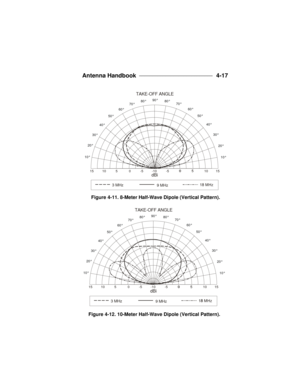 Page 93Antenna Handbook ____________________________ 
4-17Figure 4-11. 8-Meter Half-Wave Dipole (Vertical Pattern).TAKE-OFF ANGLE  3 MHz9 MHz10°10°20°20°30°30°40°40°50°50°60°60°70°70°80°80°90°151050-5-10-51015dBiFigure 4-12. 10-Meter Half-Wave Dipole (Vertical Pattern).TAKE-OFF ANGLE
  3 MHz9 MHz10°10°20°20°30°30°40°40°50°50°60°60°70°70°80°80°90°151050-5-10-51015dBi 