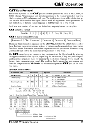 Page 57VR-5000 OPERATING MANUAL55
CAT Data Protocol
Serial data is passed via the  CAT jack on the rear panel of the radio at 4800, 9600, or
57600 bits/sec. All commands sent from the computer to the receiver consist of five-byte\
blocks, with up to 200 ms between each byte. The last byte sent in each block is the instruc-
tion opcode, while the first four bytes of each block are arguments: either parameters for
that instruction, or dummy values (required to pad the block out to fiv\
e bytes):
Each byte sent...