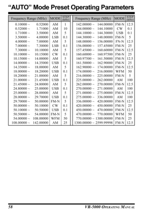 Page 60VR-5000 OPERATING MANUAL58
0.10000 ~ 0.52000 AM 1
0.52000 ~ 1.71000 AM 10
1.71000 ~ 3.50000 AM 5
3.50000 ~ 4.00000 LSB 0.1
4.00000 ~ 7.00000 AM 5
7.00000 ~ 7.30000 LSB 0.1
7.30000 ~ 10.10000 AM 5
10.10000 ~ 10.15000 CW 0.1
10.15000 ~ 14.00000 AM 5
14.00000 ~ 14.35000 USB 0.1
14.35000 ~ 18.00000 AM 5
18.00000 ~ 18.20000 USB 0.1
18.20000 ~ 21.00000 AM 5
21.00000 ~ 21.45000 USB 0.1
21.45000 ~ 24.80000 AM 5
24.80000 ~ 25.00000 USB 0.1
25.00000 ~ 28.00000 AM 5
28.00000 ~ 29.70000 USB 0.1
29.70000 ~...