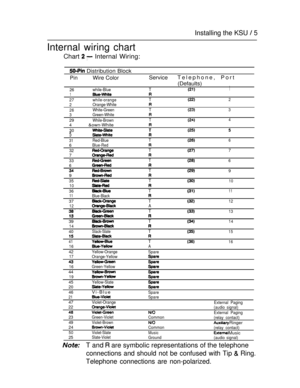 Page 12Installing the KSU  5
Internal wiring chart
Chart   Internal Wiring:
 Distribution Block
PinWire ColorServiceTelephone, Port
(Defaults)
26while-BlueT1
1
27while-orangeT2
2Orange-White
26White-GreenT3
3Green-White
29While-BrownT4
4&own-White
305
31Red-BlueT6
6Blue-Red
32T7
7
33T6
6
T99
35T1010
36T1111Blue-Black
37T1212A
 
T13
39T14
14
40Slack-SlateT15
41T1616A
42Yellow-Orange
Spare
17
Orange-Yellow
16Green-Yellow
44
19
45Yellow-Slate20
46Vi-BlueSpare21Spare
47Violet-Orange
External Paging22(audio signal)...