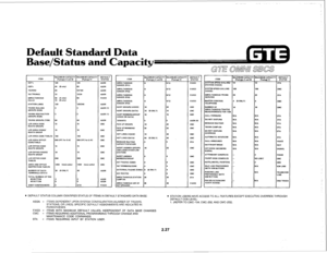 Page 138Default Standard Data 
Base/Status and Capacity 
’ I 
I 
l 
DEFAULT STATUS COLUMN IDENTIFIES STATUS OF ITEMS IN DEFAULT STANDARD DATA BASE: l STATION USERS HAVE ACCESS TO ALL FEATURES EXCEPT EXECUTIVE OVERRIDE THROUGH 
ASGN = ITEMS DEPENDENT UPON SYSTEM CONFIGURATION (NUMBER OF TRUNKS, 
STATIONS, OR LINES). SPECIFIC DEFAULT ASSIGNMENTS ARE INDICATED IN 
PARENTHESES. 
FIXED = ITEMS WITH MAXIMUM DEFAULT VALUES, INDEPENDENT OF DATA BASE CHANGES 
CMC 
= ITEMS REQUIRING ADDITIONAL PROGRAMMING THROUGH CHANGE...