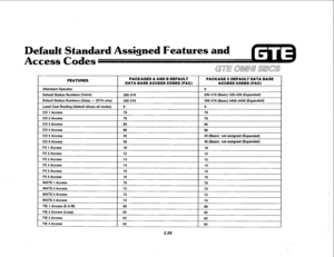 Page 140FEATURES 
Attendant Ooerator 
PACKAGES A AND B DEFAULT PACKAGE C DEFAULT DATA BASE 
DATA BASE ACCESS CODES (FAC) ACCESS CODES (FAC) 
0 
1 Default Station Numbers (Voice) 
I 200-319 1 200-319 (Basic) 320-439 (Expanded) 
1 Default Station Numbers (Data) - (DTA only) I 350-379 
I 350-379 (Basic) 4400-4429 (Expanded) 
Least Cost Routing (default allows all routes) 9 9 
CO 1 Access 75 75 
CO 2 Access 76 76 
I CO 3 Access I 85 I 85 
CO 4 Access 86 86 
CO 5 Access 45 45 (Basic) not assigned (Expanded) 
CO 6...