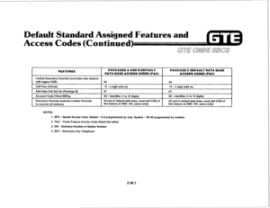 Page 143FEATURES PACKAGES A AND B DEFAULT PACKAGE C DEFAULT DATA BASE 
DATA BASE ACCESS CODES (FAC) 
ACCESS CODES IFACI 
I 
Limited Executive Override (overrides only stations 
with higher COR) 
I #5 
I #5 
1 
1 Call Park Activate 
I *9 + 3 digit orbit no. 
I *9 + 3 diait orbit no. I 
Add Data Call Set Up (Package B) 
67 67 
I 
Account Code/Client Billing 56 + identifier (1 to 15 digits) 
56 + identifier (1 to 15 digits) 
I 
I 
Executive Override (extends Limited Override 
I #5 (not in default data base, must...