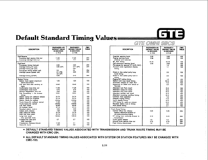 Page 144DESCRIPTION 
Iigit Receive 
Incoming digit receive time cut 
Incoming interdigit time cut PACKAGES AI0 PACKAGE C 
DEFAULT VALUE DEFAULT VALUE 
IN SECONDS IN SECONDS 
(* 0.2) (* 0.2) 
11.26 11.26 
7.17 7.17 CMC 
TABLE 
254 
254 
Digit Send 
Pm-pause timing (manual) 
Interdigit timing (10 pps) 
lnterdigit timing (20 pps) 
Pre-pause timing (speed call) 
Interdigit pause (speed call) 
Interdigit timing (DTMF) 
jystem Timing 
Station hook signal (maximum 
before disconnect 
Call start time after sending all...