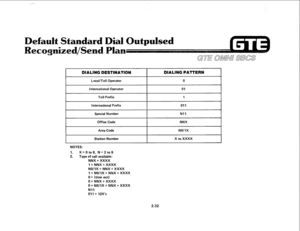 Page 145_-_ 
efault Stander 
iz 
DIALING DESTINATION 
Local/Toll Operator 
International Operator 
Toll Prefix 
International Prefix 
Special Number 
Office Code 
DIALING PATTERN 
0 
01 
1 
011 
N-II 
NNX 
Area Code NO/IX 
Station Number x to xxxx 
NOTES: 
1. X=Oto9, N=2to9 
2. Type of call available: 
NNX + XXXX 
I+ NNX + XXXX 
NO/IX + NNX + XXXX 
I+ NO/IX + NNX + XXXX 
0 + (time out) 
0 + NNX + XXXX 
0 + NO/IX + NNX + XXXX 
Nil 
01-l+ 12X’s 
2.32  