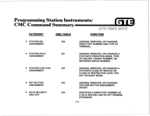 Page 160Programming Station Instruments/ 
C Corn and Summary 
CATEGORY 
CMC TABLE FUNCTION 
. STATION DN 
200 ASSIGNS, REMOVES, OR CHANGES 
ASSIGNMENT DIRECTORY NUMBER AND TYPE OF 
TERMINAL. 
. STATION DATA 
ASSIGNMENT 
. STATION COS/COR 
ASSIGNMENT 
l EKT BUTTON 
ASSIGNMENT 
. DATA SECURITY 
AND OPX 201 
202 
203 
204 ASSIGNS, REMOVES, OR CHANGES A 
STATION’S OPERATION MODE, TYPE 
OF DIALING, TENANT NUMBER, OR 
METERING GROUP NUMBER. 
ASSIGNS, REMOVES, OR CHANGES A 
STATION’S CLASS OF SERVICE OR 
CLASS OF...