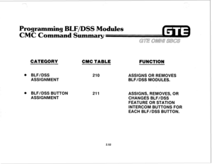 Page 165, .- 
,, -. 
Programming BLF/DSS Modules 
CMC Corn and Summary 
CATEGORY CMC TABLE 
@ BLF/DSS 210 
ASSIGNMENT 
8 BLFIDSS BUTTON 211 
ASSIGNMENT 
2.52 
FUNCTION 
ASSIGNS OR REMOVES 
BLF/DSS MODULES. 
ASSIGNS, REMOVES, OR 
CHANGES BLF/DSS 
FEATURE OR STATION 
INTERCOM BUTTONS FOR 
EACH BLF/DSS BUTTON.  