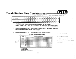 Page 18Trunk-Static -- 
c. _. i ” 
C.O. TRUNKS 0 4 8 12 16 20 24 
28 32 36 40 40 40 
40 40 40 40 40 40 
40 
STATION LINES 
120 120 
120 120 120 112 104 
99 88 80 
72 64 56 48 40 32 
24 16 8 0 
1 
e STATION AND TRUNK MAXIMUMS CANNOT BE REACHED 
SIMULTANEOUSLY DUE TO CAPACITY OF UNIVERSAL CARD SLOTS. 
. CHART ASSUMES THAT ONLY ELECTRONIC SETS WITH NO BLF/DSS 
INSTRUMENTS HAVE BEEN INSTALLED. 
l CHART ASSUMES THAT ALL TRUNKS USE 4BWC CARDS. 
G 
oh (CARD SLOTS CAPACITY) 
1 2 MAXIMUMS 
2 10 MAXIMUMS 
3 COMBINED...