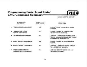 Page 185,- . 
ming sic Trunk Data/ 
CATEGORY FUNCTION 
e TRUNK GROUP ASSIGNMENT 
@ TERMINATING TRUNK 
GROUP ASSIGNMENT 
@ TRUNK DATA ASSIGNMENT 
. NIGHT ANSWER ASSIGNMENT 
. DIRECT-IN LINE ASSIGNMENT 
0 SPECIALIZED COMMON 
CARRIER (SCC) ASSIGNMENT 
250 
253 
251 
306 
307 
404 ASSIGN TRUNK,ClRCUlTS TO TRUNK 
GROUPS. 
ASSIGN TRUNKS TO TERMINATING 
TRUNK GROUP MEMBERS. 
ASSIGNS A DIRECTORY NUMBER TO A 
TRUNK, ASSIGN TO TENANT, SET TRUNK 
PARAMETERS IF NECESSARY. 
ASSIGN TRUNKS TO NIGHT ANSWER 
GROUP. 
ASSIGNS A...