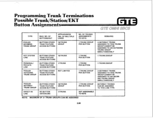 Page 199,_. 
,-- . 
ing Trunk Terminations 
F MULTIPLE REMARKS 
ASSIGNED TO AN OUTGOING 
TRUNK GROUP 
SIMULTANEOUSLY 
POOLED BUTTONS OTHER NOT LIMITED 1 TRUNK GROUP A BOTHWAY TRUNK 
OUTGOING THAN FEATURE PER BUTTON 
ASSIGNED TO THIS TRUNK 
TRUNK GROUP ACCESS BUTTONS 
DIRECT-IN 
NO BUTTON NOT ASSIGNABLE 
NOTE: MAXIMUM OF 31 TRUNK GROUPS CAN BE ASSIGNED 
2.86  