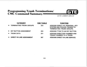 Page 207Programming Trunk Terminations/ 
CMC Command Summary 
CATEGORY CMC TABLE 
FUNCTION 
l TERMINATING TRUNK GROUPS 
253 ASSIGNS DIRECT-IN, PERSONAL, KEY 
SYSTEM AND POOLED TRUNKS TO 
TERMINATING TRUNK GROUPS. 
l EKT BUTTON ASSIGNMENT 
203 ASSIGNS TTGN TO AN EKT BUTTON. 
l TRUNK DATA 
251 ASSIGNS DIRECTORY NUMBER AND 
TENANT NUMBER TO A TRUNK. 
l DIRECT-IN LINE ASSIGNMENT 
307 
ASSIGNS DIRECT-IN LINE SERVICE. 
2.94  