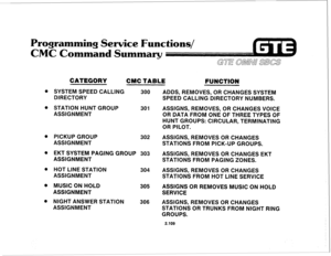 Page 222Programming Service 
Functions/ 
CMC Command Summary 
e 
e 
e 
e 
0 
0 
0 
CATEGORY 
CM6 TABLE 
FUNCTION 
SYSTEM SPEED CALLING 
300 ADDS, REMOVES, OR CHANGES SYSTEM 
DIRECTORY 
SPEED CALLING DIRECTORY NUMBERS. 
STATION HUNT GROUP 
ASSIGNMENT 
301 ASSIGNS, REMOVES, OR CHANGES VOICE 
OR DATA FROM ONE OF THREE TYPES OF 
HUNT GROUPS: CIRCULAR, TERMINATING 
OR PILOT. 
PICKUP GROUP 
ASSIGNMENT 
302 ASSIGNS, REMOVES OR CHANGES 
STATIONS FROM PICK-UP GROUPS. 
EKT SYSTEM PAGING GROUP 303 
ASSIGNS, REMOVES OR...