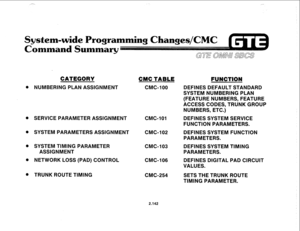 Page 257System-wide Programming Change&MC 
and Summary 
CATEGORY 
. NUMBERING PLAN ASSIGNMENT 
. SERVICE PARAMETER ASSIGNMENT 
l SYSTEM PARAMETERS ASSIGNMENT 
. SYSTEM TIMING PARAMETER 
ASSIGNMENT 
. NETWORK LOSS (PAD) CONTROL 
@ TRUNK ROUTE TIMING 
CMC TABLE 
CMC-100 
CMC-101 
CMC-102 
CMC-103 
CMC-106 
CMC-254 
FUNCTION 
DEFINES DEFAULT STANDARD 
SYSTEM NUMBERING PLAN 
(FEATURE NUMBERS, FEATURE 
ACCESS CODES, TRUNK GROUP 
NUMBERS, ETC.) 
DEFINES SYSTEM SERVICE 
FUNCTION PARAMETERS. 
DEFINES SYSTEM FUNCTION...