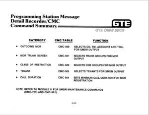 Page 272Programming Station Message 
Detail Recorder/CMC 
Command Summary 
CATEGORY 
l OUTGOING MDR 
l MDR TRUNK SCREEN 
. CLASS OF RESTRICTION 
. TENANT 
. CALL DURATION 
CMC TABLE 
FUNCTION 
CMC-500 SELECTS CO, TIE, ACCOUNT AND TOLL 
FOR SMDR OUTPUT 
CMC-501 SELECTS TRUNK GROUPS FOR MDR 
OUTPUT 
CMC-502 
SELECTS COR GROUPS FOR MDR OUTPUT 
CMC-503 SELECTS TENANTS FOR SMDR OUTPUT 
CMC-504 
SETS MINIMUM CALL DURATION FOR MDR 
REGISTRATION 
NOTE: REFER TO MODULE Ill FOR SMDR MAINTENANCE COMMANDS 
(CMC-705) AND...