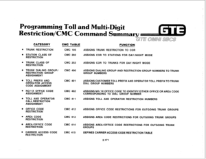 Page 286Programming Toll and Multi-Digit 
Restriction/CMC Command Summarv 
0 
0 
0 
0 
0 
0 
l 
0 
0 
0 
0 
CATEGORY CMC TABLE 
TRUNK RESTRICTION CMC 105 
STATION CLASS OF 
RESTRICTION CMC 202 
TRUNK CLASS OF 
RESTRICTION CMC 252 ASSIGNS COR TO TRUNKS FOR DAY/NIGHT MODE 
TRUNK DIALING GROUP/ 
RESTRICTION GROUP 
ASSIGNMENT 
TOLL PREFIX AND 
OPERATOR ACCESS 
CODE ASSIGNMENT 
NO/lx OFFICE CODE 
ASSIGNMENT 
TOLL AND OPERATOR 
CALL RESTRICTION 
ASSIGNMENT 
OFFICE CODE 
RESTRICTION 
AREA CODE 
RESTRICTION 
AREA/OFFICE...