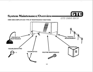 Page 355- 
, 
System Maintenance/Overview 
OMNI SBCS EMPLOYS SIX TYPE OF MAINTENANCE FUNCTIONS: 
TROUBLESHOOTING %  TRAFFIC ’ 
MEASUREMENT 
 
DIAGNOSTICS 
ROUTINE-MAINTENANCE  