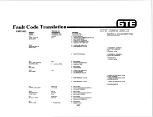 Page 380CMC-801: DE”,CE 
NAME DEVICE OR 
EQUIPMENT 
NUMBER (P4) 
200 OR 
210 
CiUSED 
FACTOR (Pa) 
0 - COLD RESTART 
1 = WATCH DOG TIMER OVER-FLOW 
2 SOFTWARE MAZE 
3 .- RAM DATA PROBLEM 
4 - ILLEGAL INTERRUPTION 
5 MANUAL HOT RESTART 
FAULT DATA (P4) (SEE NEXT PAGE) 
RAM 
RAM ON CPM OR 
MEM CARD 0 : TURN ALM LAMP OFF 
1 - RAM MEMORY STACK 
2 RAM PROTECTION 
RTS 
REAL TIME SOURCE 
ON CPM CARD 
BAT 
BATTERY 
swc SWC CARD 
ICG 
TRUNK/LINE CARD 
TRM 
PROPRIETARY 
TELEPHONE 
SCI 
RS-232-C PORT 
ZEN CARD 200 
2...