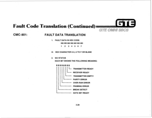 Page 381Fault Code Translation (Continued) 
Gull OMNi SBGS 
CIVIC-801 : 
FAULT DATA TRANSLATION 
1. FAULT DATA IN HEX CODE: 
HH HH HH HH HH HH HH 
1 234567 
H: HEX CHARACTER O-9, A TO F OR BLANK 
2. SCI STATUS 
EACH BIT SHOWS THE FOLLOWING MEANING: 
BBBBBBBB 
l- 
L 
!: L 
TRANSMITTER READY 
RECEIVER READY 
TRANSMITTER EMPTY 
PARITY ERROR 
OVER-RUN ERROR 
FRAMING ERROR 
BREAK DETECT 
DATA SET READY 
3.28  