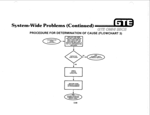 Page 403;.’ .--__ 
‘I 
System-Wide Problems (Continued) 
GTE afi!mw SBCS 
PROCEDURE FOR DETERMINATION OF CAUSE (FLOWCHART 3) 
REPLACE CPM, MEM, 
AND SWC CARDS ONE BY 
ONE. IF RUN LAMP ON 
CPM CARD IS LIT. SWC 
SHOULD BE REPLACED. IF 
NOT LIT, CPM SHOULD BE 
REPLACED. 
I YES 
OPERATION. 
. 
RESTORE ODDB 
THROUGH LOADING 
OR PROGRAMMING.  