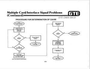 Page 405. .._ 
d/Interface Signal Problems 
PROCEDURE FOR DETERiVlINATION OF CAUSE 
TRUNK FAILURE). 
REMOVE ONE OF 
AFFECTED LINE/TRUNK 
CARDS. VERIFY 
OPERATION 
OF OTHERS. 
. . . . . . . . . . . . . . . . . . . . . . . . . . . . . . . . . . . . . . . . . . . . . ; NOTE: COLD RESTART DELETES ODDS. ; TURN POWER ON 
INITIALIZE HOT 
RESTART 
RESTART ODDS THROUGH 
LOADING OR 
PROGRAMMING 
(IF COLD START 
HAS PERFORMED). 
I 
3.52  