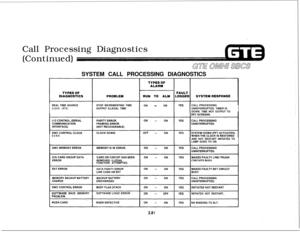 Page 434Call Processing Diagnostics
(Continued)
SYSTEM CALL PROCESSING DIAGNOSTICS
REAL TIME SOURCECLOCK (RTS)STOP INCREMENTING TIME
OUTPUT ILLEGAL TIMEON - ONCALL PROCESSING
UNINTERRUPTED. TIMER IS
DOWN. TIME NOT OUTPUT TO
DOWNAND HOT RESTART INITIATED TO
LAMP GOES TO ON.
FUNCTION ATTEMPTED.
E MAZE (MEMORYSOFTWARE LOGIC ERROR
INITIATES HOT RESTART.
3.81 