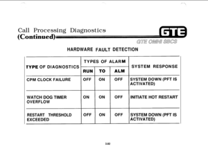 Page 435Call Processing Diagnostics(sntinue
HARDWARE FAULT DETECTIONTYPES OF ALAR
I’YPE OF DIAGNOSTICSSYSTEM RESPONSE
WATCH DOG TIMERINITIATE HOT RESTART
OVERFLOW
RESTART THRESHOLDSYSTEM DOWN (PFT IS
3.82 