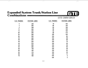 Page 555/’ \,,’ ,.. \,-: ‘,“\*,‘,
CO. TRUNKSSTATION LINESC.O. TRUNKSSTATION LINES
0240
4240
8240
12240
16240
20
240
24
240
28240
32
240
36232
40
224
44216
48208
52
200
56
192
60
184
64
176
68
168
72
16076152
80144
84136
88128
92120
96112
100104
10496
10488
10480
10472
10464
10456
10448
10440
10432
10424
104
16
1048
1040
5.19 