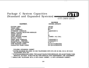 Page 556Package C System Capacities
(Standard and Expanded Systems)GTE OMNi SBGfS
EQUIPMENT
STATION LINES
TRUNK LINES
DATA TERMINALS
ATTENDANT CONSOLES
DIRECT STATION SELECTION MODULES
TENANT SERVICE
TRUNK GROUPS
VOICE SPEAKER PAGING
RS-232-C PORTS
FRONT DESK CONSOLES
HOTEL/MOTEL PRINTERS
POWER FAILURE TRANSFER
DTMF RECEIVER CARDS
CHARACTER TRUNK CARDSMAXIMUMSYSTEM CAPACITY
1201240”
40/104*
40**
2 (PACKAGE C)
8***
5
62
9 ZONES + ALL CALL
2
2 (PACKAGE C)
2 (PACKAGE C)
6/12****
2/4* (8/16 CIRCUITS)
2/4* (8/16...