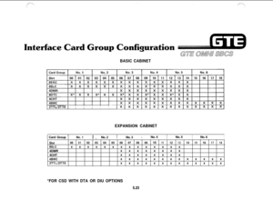 Page 559BASIC CABINET
1 2TTLISTTEIIIII
EXPANSION CABINET
I Card Group 1No. 1I .No. 2INo. 3INo. 4INo. 5INo. 6I
Slot00010203040506070809IO1112131415161718
8SLCx x x x x x x x x x x x x x
4DMRx x x x x x x x
4CHTx x x x x x x x
4BWCx x x x x x x x x x x x x
2TTL/2TTEx x x x x x x x x x x x x
*FOR CSD WITH DTA OR DIU OPTIONS
5.23 