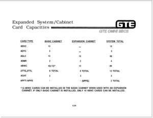 Page 560Expanded System/Cabinet
Card CapacitiesCARD TYPE
8EKC
8DTC
8SLC
4DMR
4BWC
2TTE,2TTL
4CHT
GPFT/GPFEBASIC CABINETEXPANSION CABINETSYSTEM TOTAL
15-15
5
-5
15
15
30
2
24
10/13*1326
6 TOTAL
6TOTAL12TOTAL
224
1
1(GPFE)2TOTAL
*I3 4BWC CARDS CAN BE INSTALLED IN THE BASIC CABINET WHEN USED WITH AN EXPANSION
CABINET. IF ONLY BASIC CABINET IS INSTALLED, ONLY 10 4BWC CARDS CAN BE INSTALLED.
5.24 