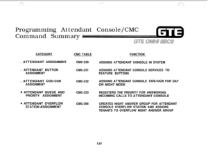 Page 602Programming Attendant Console/CMC
Command SummaryCATEGORY. ATTENDANT 
ASSlGNMENT. ATTENDANT BUTTON
ASSIGNMENT. ATTENDANT 
COS/COR
ASSIGNMENT
0 ATTENDANT QUEUE AND
PRIORITY ASSIGNMENT
0 ATTENDANT OVERFLOW
STATION ASSIGNMENT
CMC TABLE
CMC-230
CMC-231
CMC-232
CMC-233
CMC-306FUNCTION
ASSIGNS ATTENDANT CONSOLE IN SYSTEM
ASSIGNS ATTENDANT CONSOLE SERVICES 
TOI
FEATURE BUTTONS
ASSIGNS ATTENDANT CONSOLE 
COS/OCR FOR DAYOR NIGHT MODE
REGISTERS THE PRIORITY FOR ANSWERING1INCOMING CALLS TO ATTENDANT CONSOLE
CREATES...