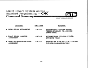 Page 615Direct Inward System Access -Standard Programming 
-
CATEGORYl DISA-S TRUNK ASSIGNMENT
0 DISA-S TRUNK COS/COR
ASSIGNMENTl DISA-S AUTHORIZATION CODE
ASSIGNMENTCMC TABLECMC-250
CMC-252
CMC-432
5.80
FUNCTIONASSIGNS DIRECT SYSTEM INWARD
ACCESS (STANDARD) TO A GROUNDSTART TRUNK
ASSIGNS TRUNK 
COSICOR TO DISA-STANDARD TRUNK
ASSIGNS THE AUTHORIZATION CODE FOR
THE DISA-STANDARD FEATURE 