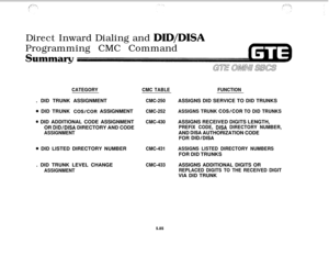 Page 620Direct Inward Dialing and DID/DISAProgramming CMC Command
CATEGORY. DID TRUNK ASSIGNMENT
0 DID TRUNK COWCOR ASSIGNMENT
* DID ADDITIONAL CODE ASSIGNMENT
OR 
DID/DISA DIRECTORY AND CODE
ASSIGNMENT
0 DID LISTED DIRECTORY NUMBER
. DID TRUNK LEVEL CHANGE
ASSIGNMENTCMC TABLEFUNCTION
CMC-250ASSIGNS DID SERVICE TO DID TRUNKS
CMC-252ASSIGNS TRUNK COS/COR TO DID TRUNKS
CMC-430ASSIGNS RECEIVED DIGITS LENGTH,
PREFIX CODE, DISA DIRECTORY NUMBER,AND 
DISA AUTHORIZATION CODE
FOR 
DID/DISA
CMC-431ASSIGNS LISTED...